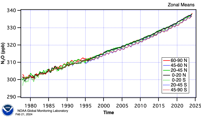 N2O zonal means