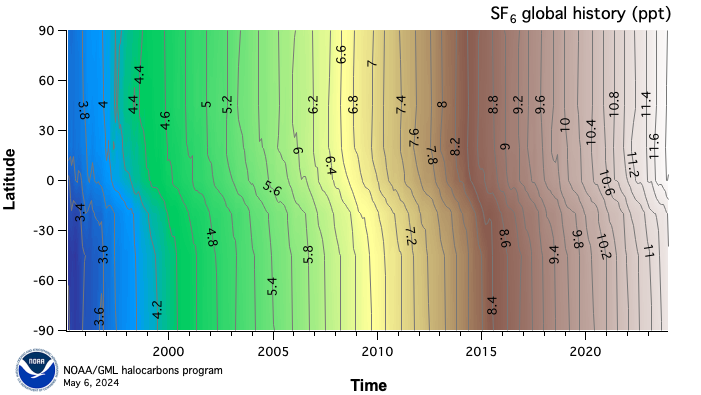 SF6 global history