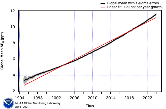 SF6 global monthly means