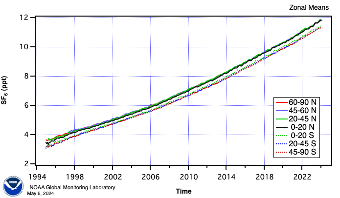 SF6 zonal means