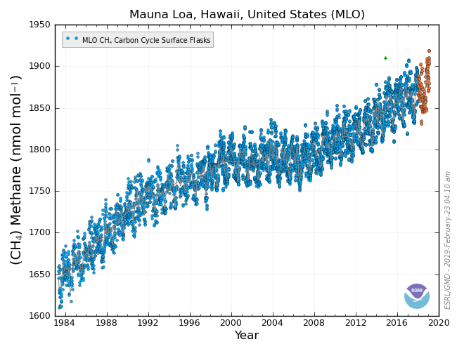 Graph of CH4