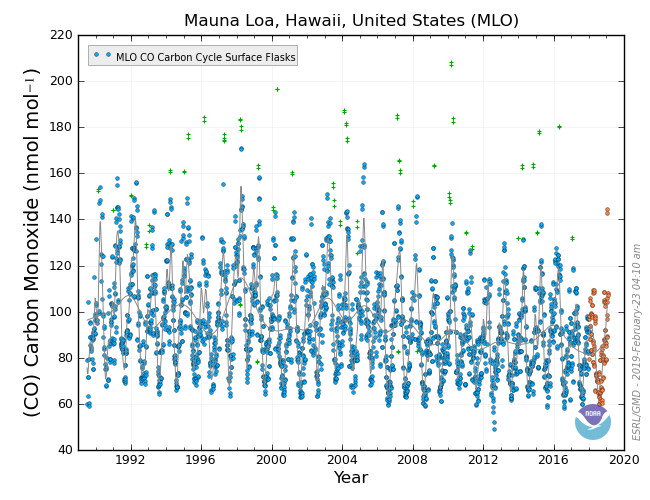 Graph of CO