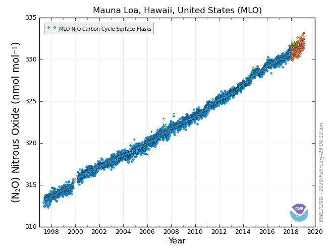 Graph of N2O