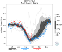 total column ozone